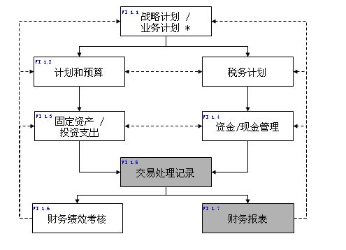 財務核算體系建設