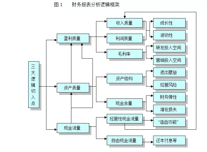 財務核算體系建設