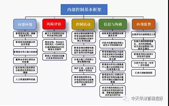 內(nèi)審體系構建方案