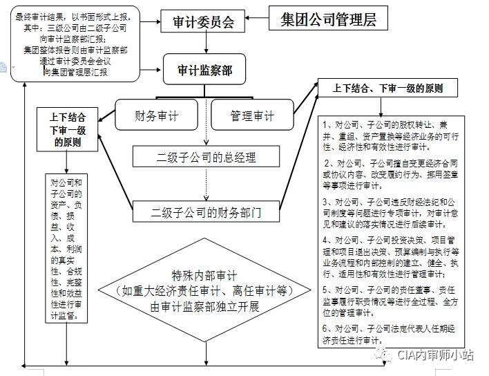 如何搭建內(nèi)審體系(內(nèi)部審計(jì)體系的構(gòu)建)(圖1)