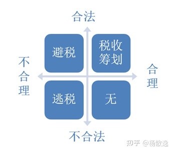 納稅籌劃實(shí)際案例(建筑施工企業(yè)納稅與籌劃操作指南)(圖5)