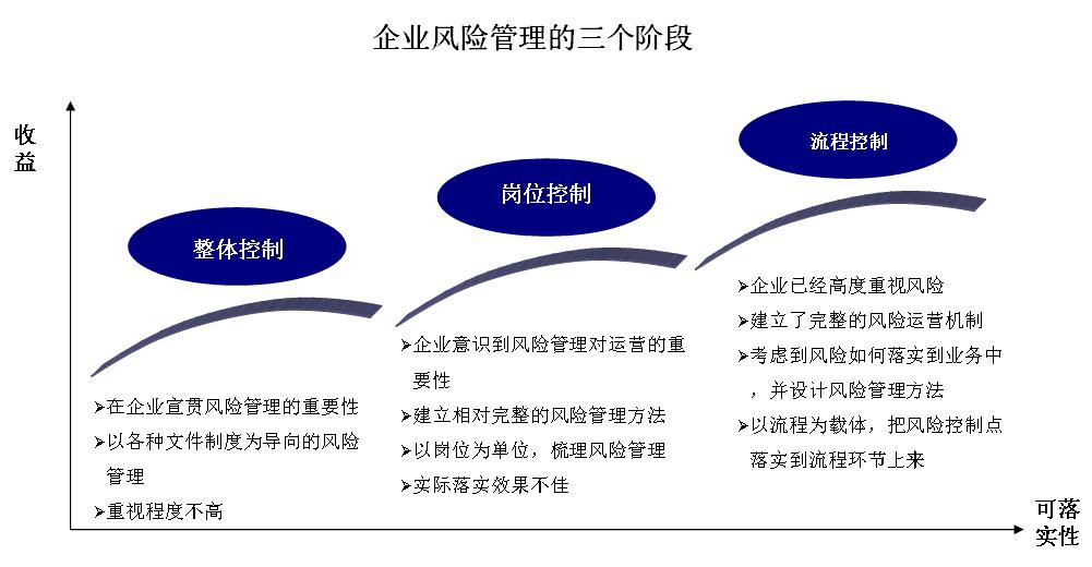 企業(yè)的財務風險主要來自