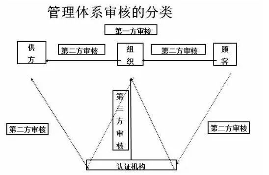 內(nèi)審組織體系建設(shè)(公司內(nèi)部審核怎么做？質(zhì)量體系內(nèi)審流程，內(nèi)審員的要求是什么？)