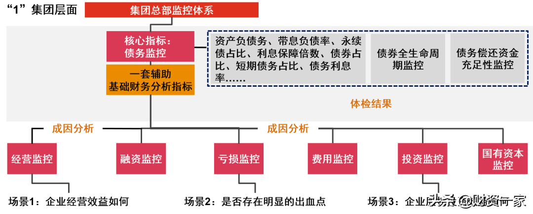 構建地方國企“1+N”債務風險預警監(jiān)控指標體系思路