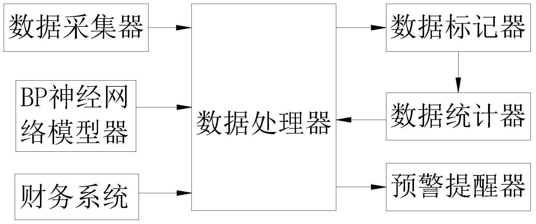 財務風險預警模型