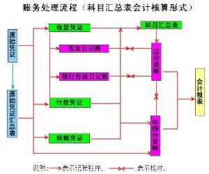 企業(yè)會計核算的基礎(chǔ)是什么