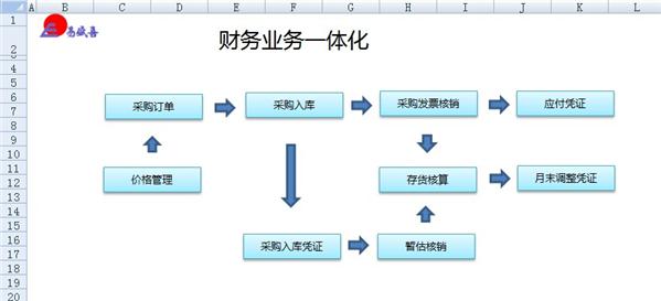 企業(yè)財務系統(tǒng)培訓(業(yè)務財務一體化在項目管理的應用.docx)