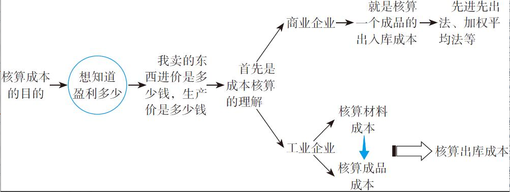 二十年老會(huì)計(jì)總結(jié)，輕松學(xué)會(huì)企業(yè)成本會(huì)計(jì)核算，會(huì)計(jì)人千萬別錯(cuò)過