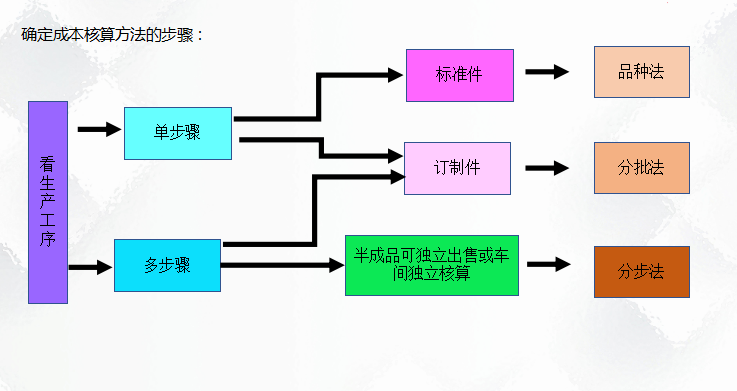 二十年老會(huì)計(jì)總結(jié)，輕松學(xué)會(huì)企業(yè)成本會(huì)計(jì)核算，會(huì)計(jì)人千萬別錯(cuò)過