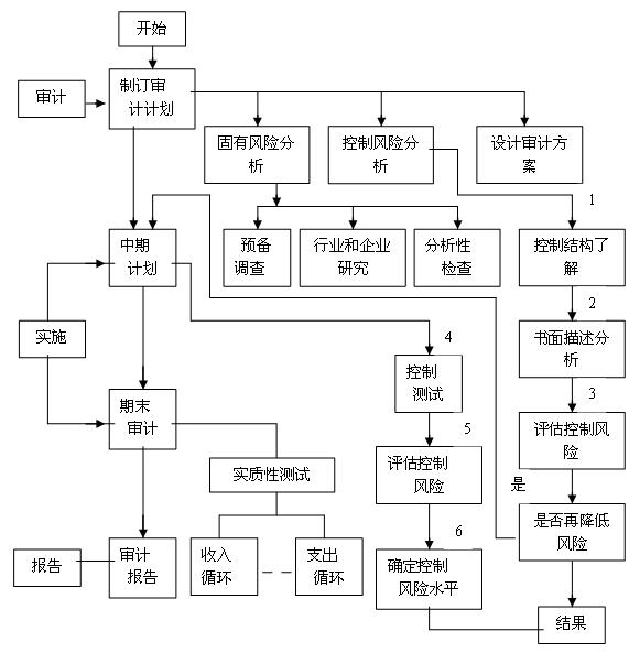 財務內審的作用和意義