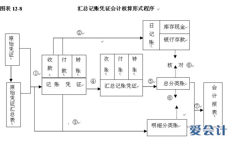 財(cái)務(wù)會計(jì)核算體系