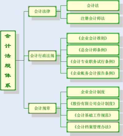 財(cái)務(wù)會計(jì)核算體系