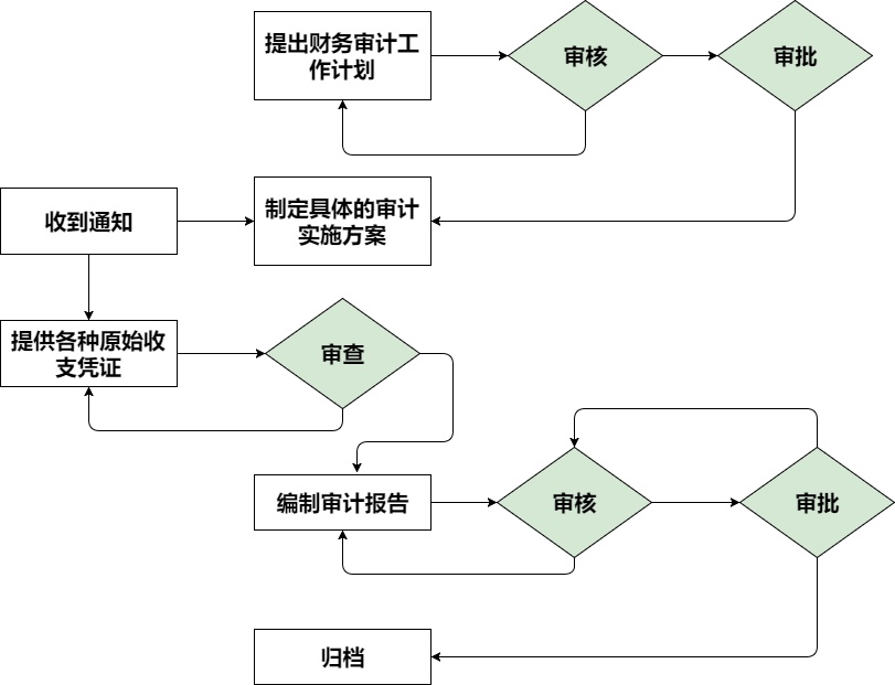 內(nèi)審體系內(nèi)部構建