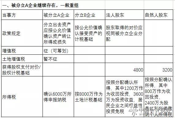 企業(yè)分立的納稅籌劃