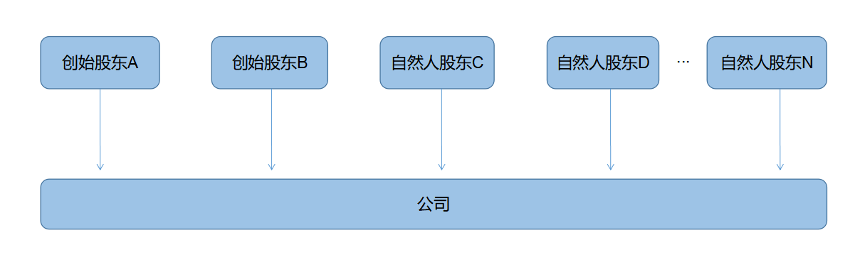 企業(yè)所得稅納稅籌劃(解析對比：在稅負(fù)上，員工持股平臺設(shè)立的三種形式！)