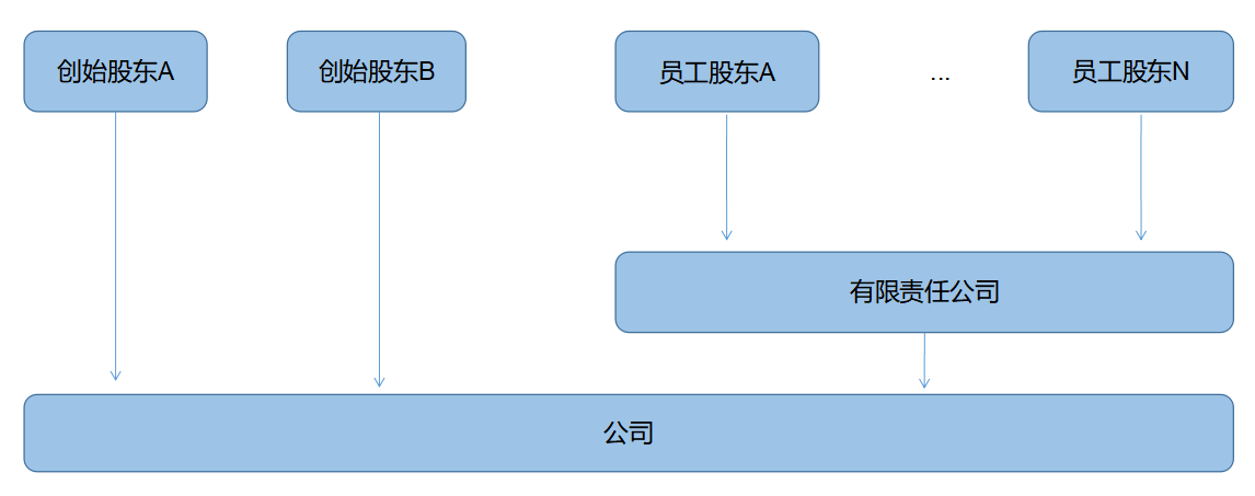 企業(yè)所得稅納稅籌劃(解析對比：在稅負(fù)上，員工持股平臺設(shè)立的三種形式！)(圖3)