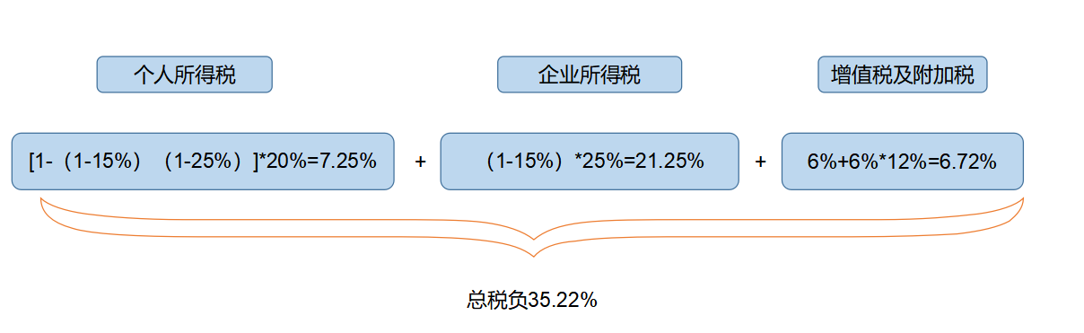 企業(yè)所得稅納稅籌劃(解析對比：在稅負(fù)上，員工持股平臺設(shè)立的三種形式！)(圖4)