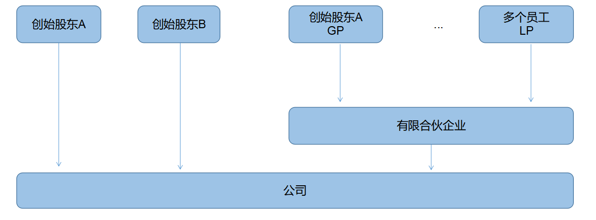 企業(yè)所得稅納稅籌劃(解析對比：在稅負(fù)上，員工持股平臺設(shè)立的三種形式！)(圖5)