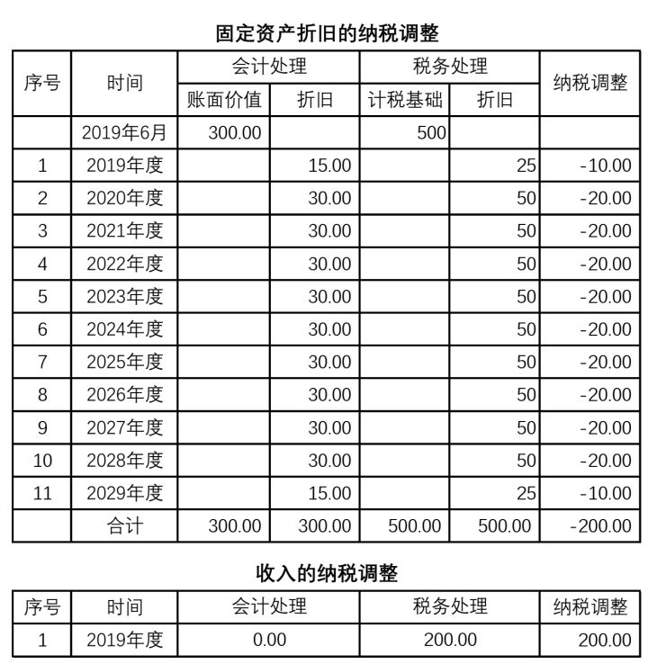 納稅籌劃方法有哪些(作為一家高新技術(shù)企業(yè)，可進(jìn)行哪些稅收籌劃？)