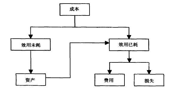 會(huì)計(jì)核算原則