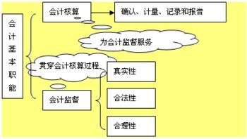 會計核算的基本前提