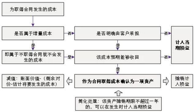 運(yùn)輸企業(yè)財務(wù)培訓(xùn)(新收入準(zhǔn)則下，運(yùn)輸費(fèi)用要放哪里)