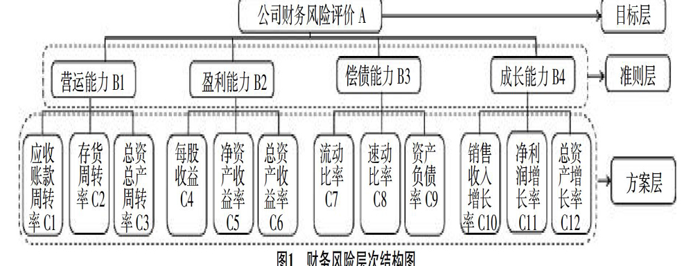 財務風險與經(jīng)營風險的關系