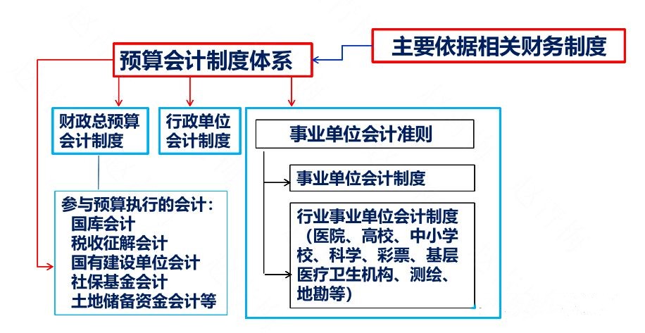 完善會(huì)計(jì)核算體系