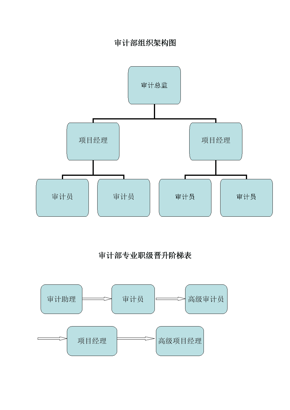 內(nèi)審三大體系