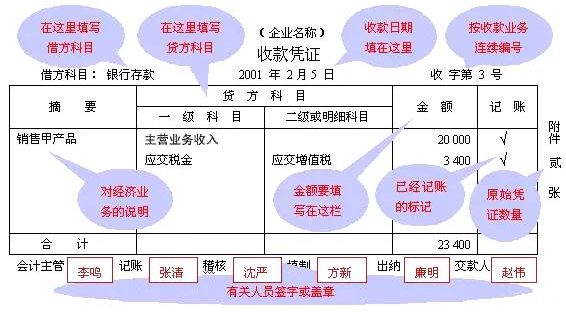 會計核算方法包括