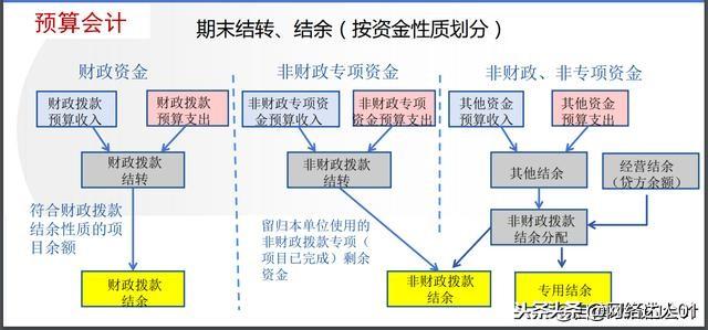 會(huì)計(jì)核算制度(終于搞明白了2019新政府會(huì)計(jì)制度)(圖7)