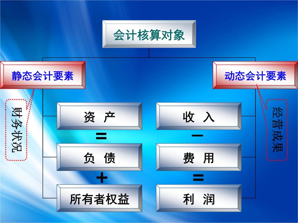 會計核算基本前提(會計核算的基本前提，會計核算的基本前提包括4個方面)