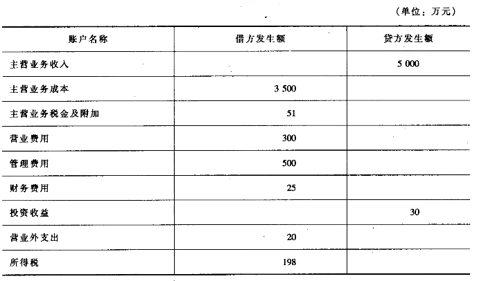 財(cái)務(wù)顧問費(fèi)一般是多少