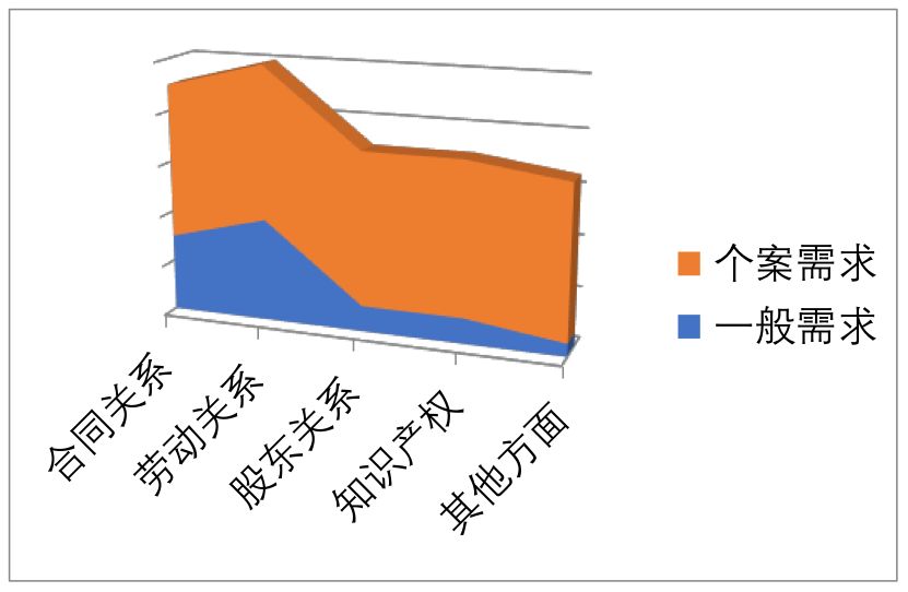 常年財務顧問優(yōu)秀案例(如何一年服務300家法律顧問單位？ | iCourt)(圖2)