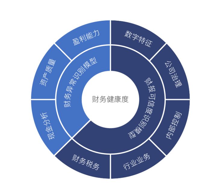 財務風險國內外研究現(xiàn)狀