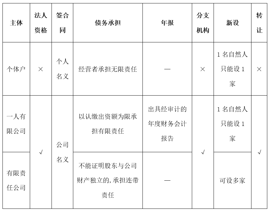 個(gè)體戶核定改查賬(做個(gè)體戶好還是公司好?)(圖1)