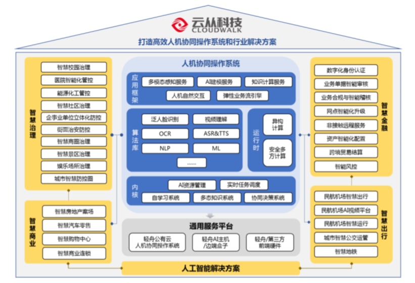 三年虧損超過20億，云從科技上市自救還是陰謀？