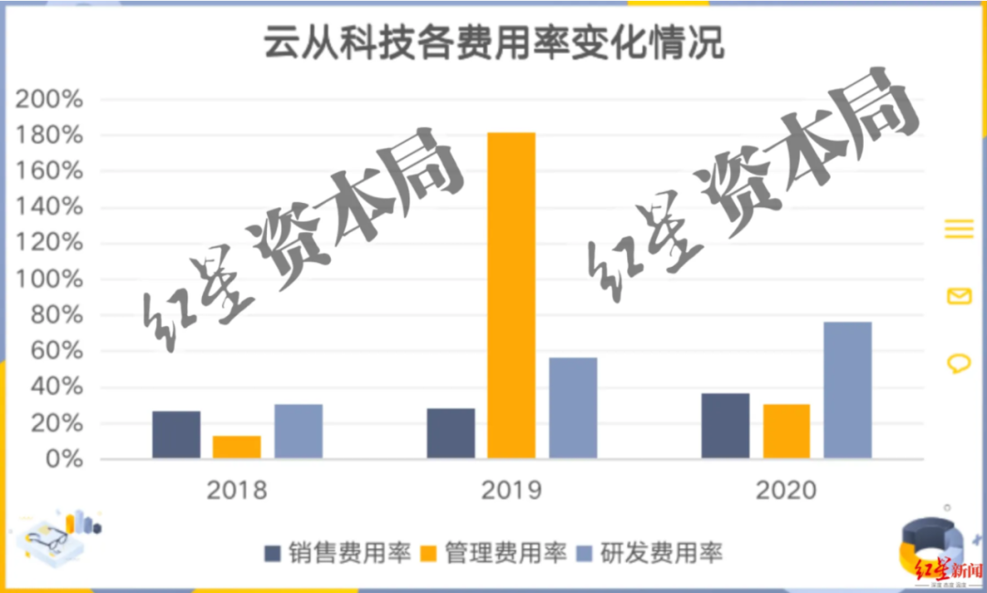 三年虧損超過20億，云從科技上市自救還是陰謀？