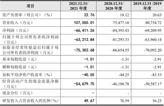 三年虧損超過20億，云從科技上市自救還是陰謀？