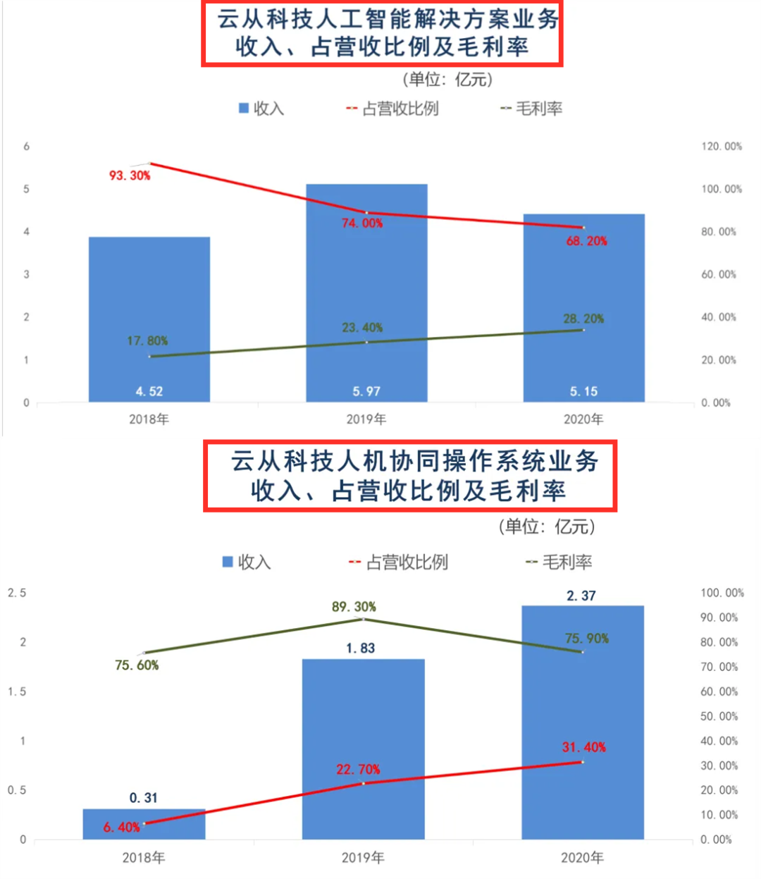 三年虧損超過20億，云從科技上市自救還是陰謀？