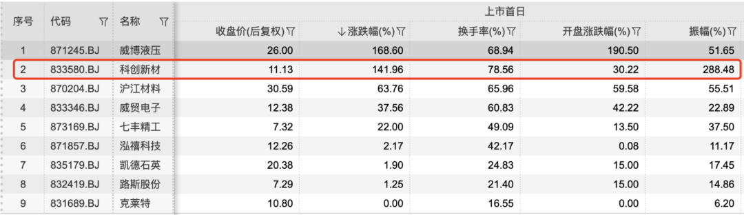 又一只新股上市首日漲超140% 業(yè)內(nèi)人士：北交所已初顯配置價(jià)值