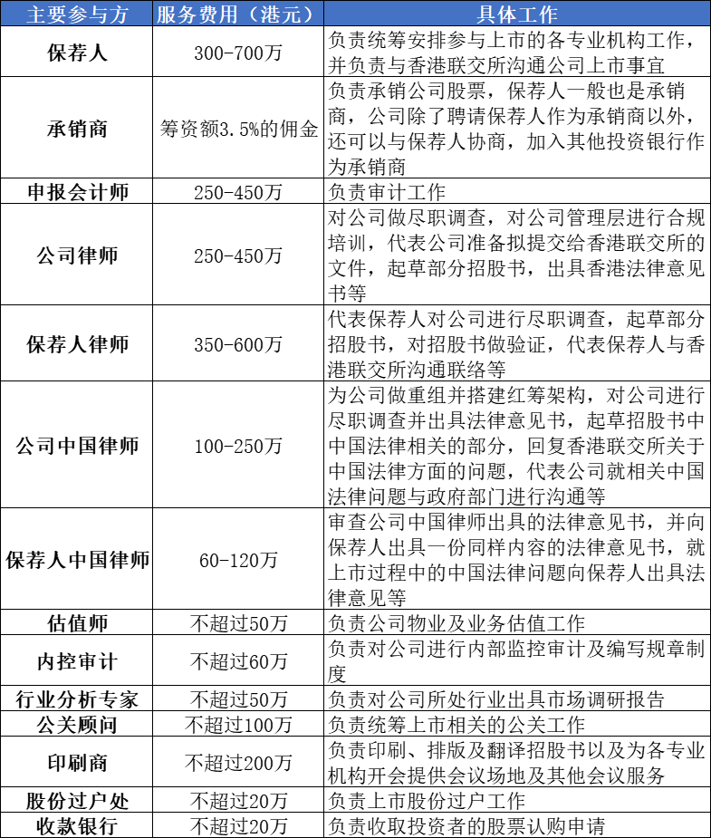 上市中介機(jī)構(gòu)及費(fèi)用介紹