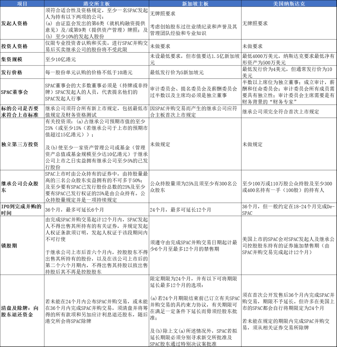 香港、新加坡、美國(guó)SPAC對(duì)比