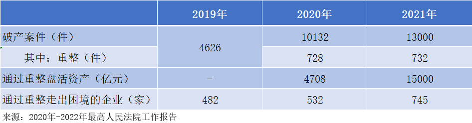 2019-2021全國(guó)法院破產(chǎn)案件審結(jié)情況