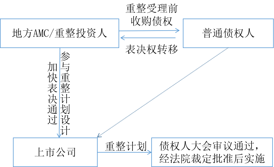 破產(chǎn)債權(quán)收購(gòu)模式