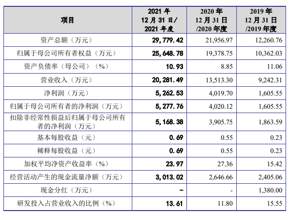 3D打印激光控制系統(tǒng)企業(yè)金橙子IPO過會，將于科創(chuàng)板上市