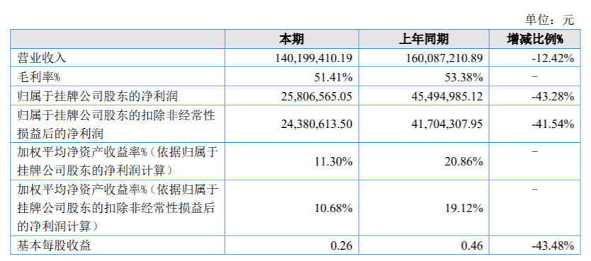 大樹(shù)智能終止上市輔導(dǎo)備案，2021年?duì)I利雙降