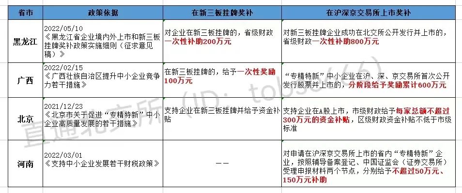 最高獎補800萬!各地重金扶持"專精特新"企業(yè)掛牌、上市