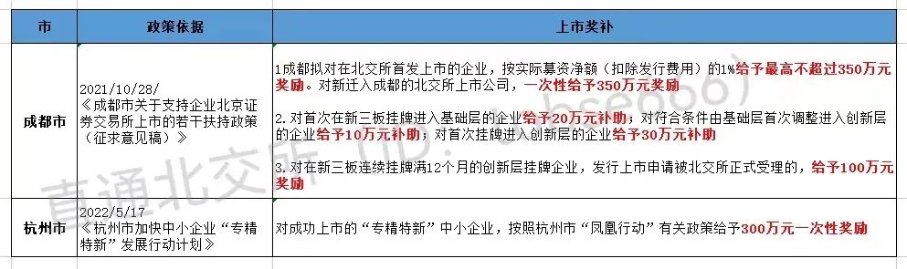 最高獎(jiǎng)補(bǔ)800萬!各地重金扶持"專精特新"企業(yè)掛牌、上市