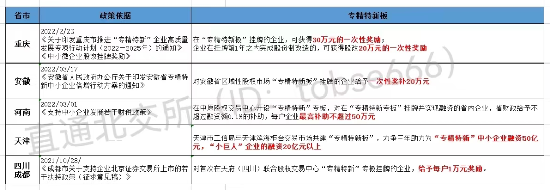 最高獎(jiǎng)補(bǔ)800萬!各地重金扶持"專精特新"企業(yè)掛牌、上市